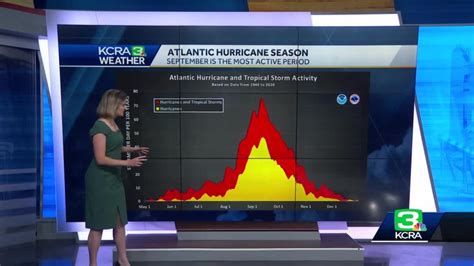 September Is Hurricane Season's Busiest Month .